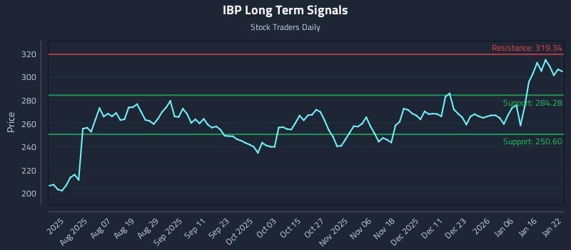 IBP Long Term Analysis for January 23 2026 IBP Long Term Analysis for January 23 2026