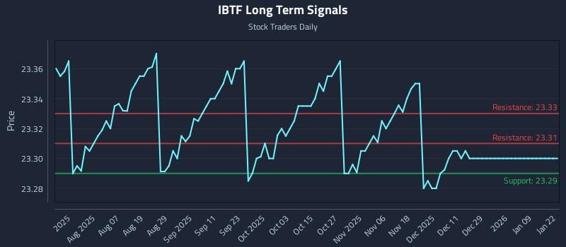 IBTF Long Term Analysis for January 23 2026