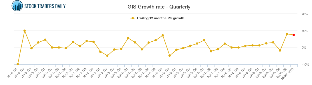 GIS Growth rate - Quarterly