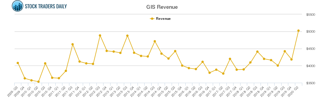 GIS Revenue chart