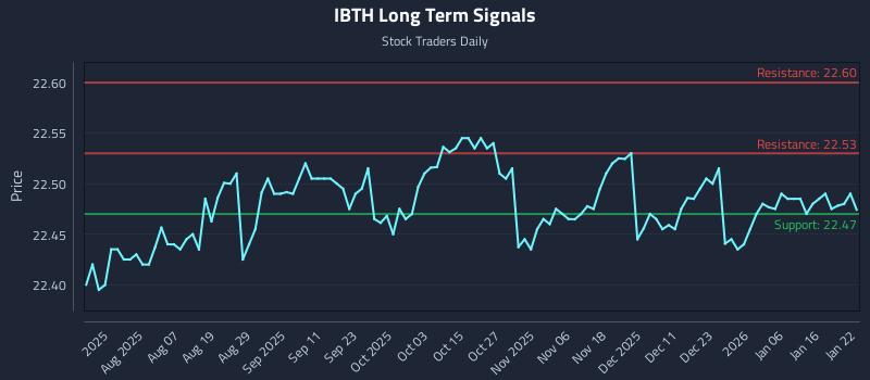 IBTH Long Term Analysis for January 23 2026