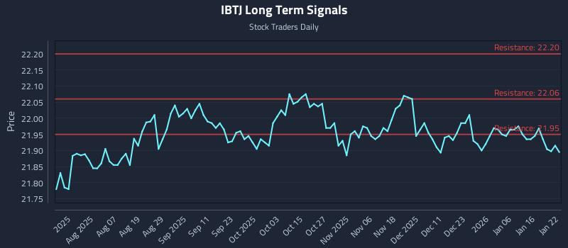 IBTJ Long Term Analysis for January 23 2026
