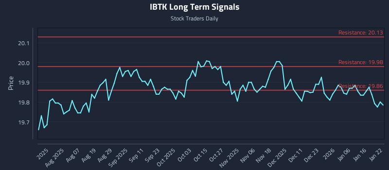 IBTK Long Term Analysis for January 23 2026