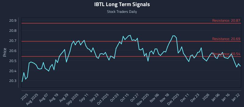 IBTL Long Term Analysis for January 23 2026
