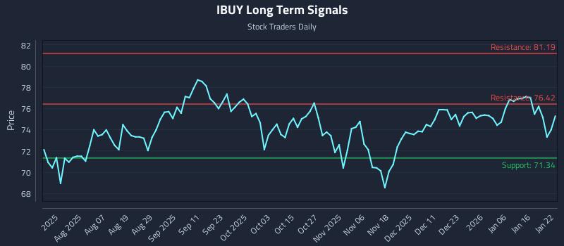 IBUY Long Term Analysis for January 23 2026 IBUY Long Term Analysis for January 23 2026