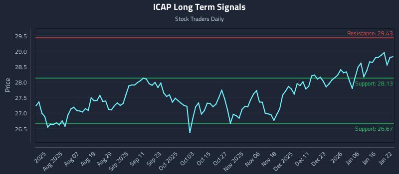 ICAP Long Term Analysis for January 23 2026