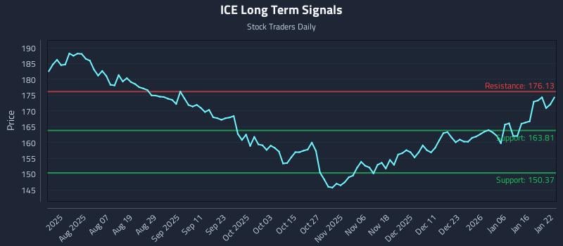 ICE Long Term Analysis for January 23 2026