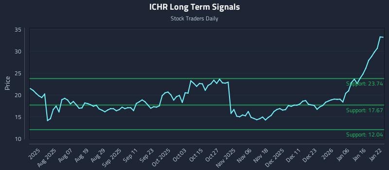 ICHR Long Term Analysis for January 23 2026