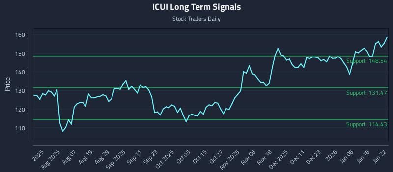ICUI Long Term Analysis for January 23 2026