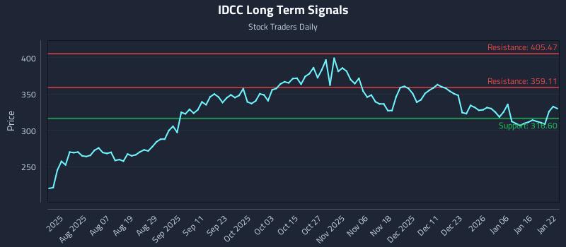 IDCC Long Term Analysis for January 23 2026 IDCC Long Term Analysis for January 23 2026