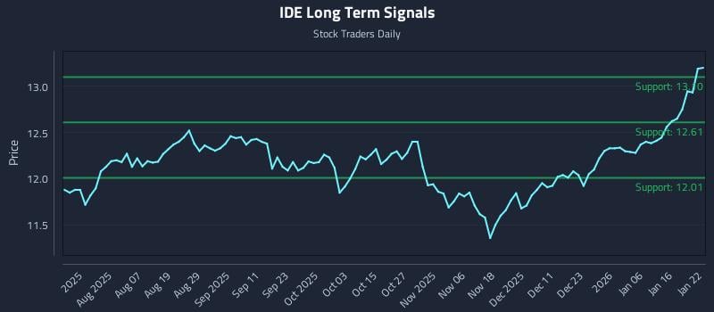 IDE Long Term Analysis for January 23 2026