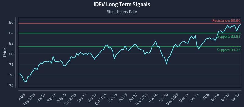 IDEV Long Term Analysis for January 23 2026