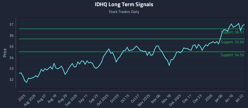 IDHQ Long Term Analysis for January 23 2026