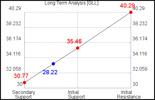 GLL Long Term Analysis