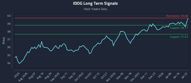 IDOG Long Term Analysis for January 23 2026 IDOG Long Term Analysis for January 23 2026