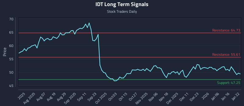 IDT Long Term Analysis for January 23 2026 IDT Long Term Analysis for January 23 2026