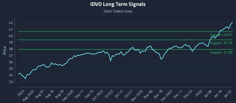 IDVO Long Term Analysis for January 23 2026