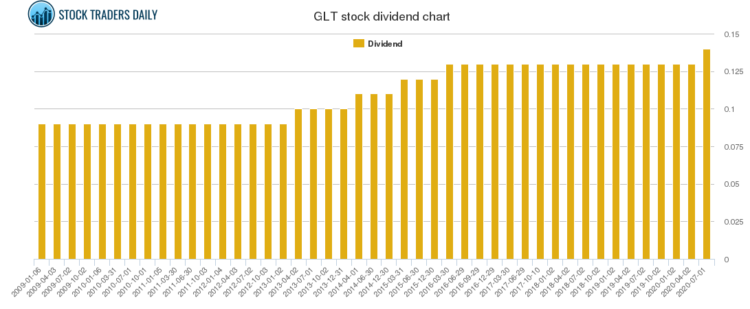 GLT Dividend Chart