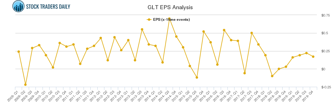 GLT EPS Analysis