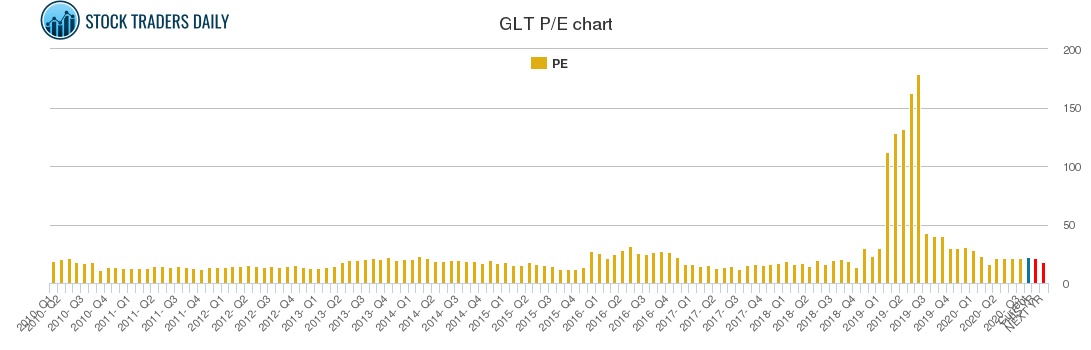 GLT PE chart