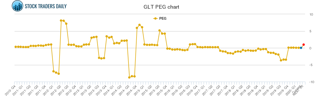 GLT PEG chart