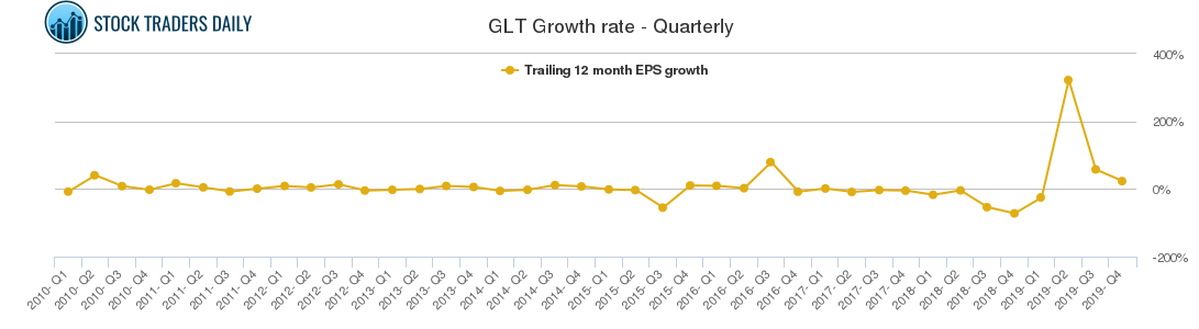 GLT Growth rate - Quarterly