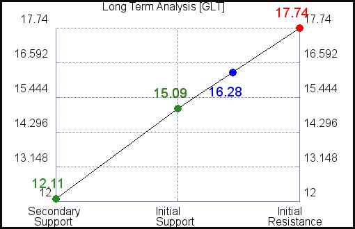 GLT Long Term Analysis