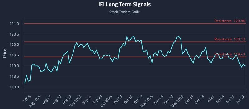 IEI Long Term Analysis for January 23 2026