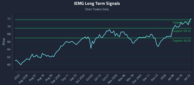 IEMG Long Term Analysis for January 23 2026