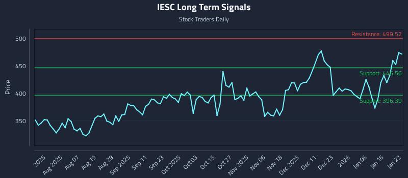 IESC Long Term Analysis for January 23 2026