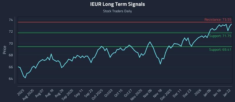 IEUR Long Term Analysis for January 23 2026