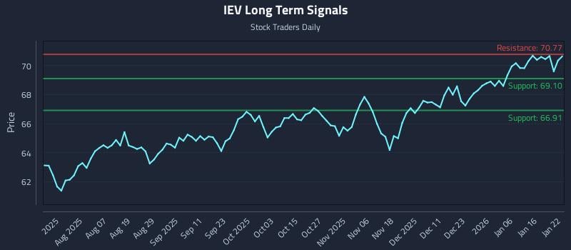 IEV Long Term Analysis for January 23 2026 IEV Long Term Analysis for January 23 2026