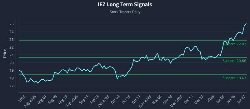 IEZ Long Term Analysis for January 23 2026 IEZ Long Term Analysis for January 23 2026