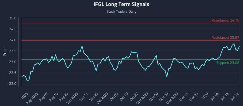 IFGL Long Term Analysis for January 23 2026 IFGL Long Term Analysis for January 23 2026