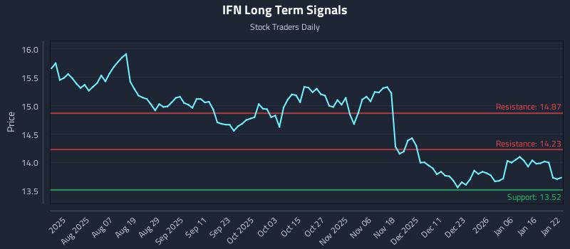 IFN Long Term Analysis for January 23 2026 IFN Long Term Analysis for January 23 2026