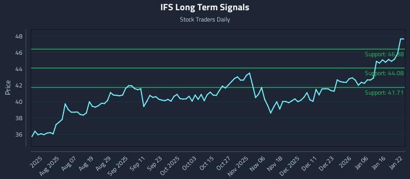 IFS Long Term Analysis for January 23 2026