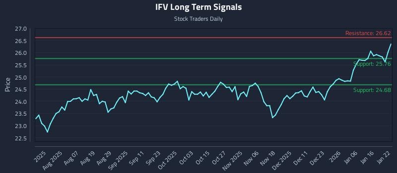 IFV Long Term Analysis for January 23 2026