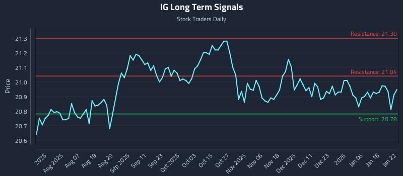 IG Long Term Analysis for January 23 2026