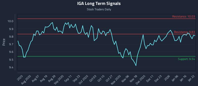 IGA Long Term Analysis for January 23 2026