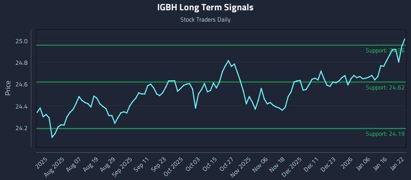 IGBH Long Term Analysis for January 23 2026
