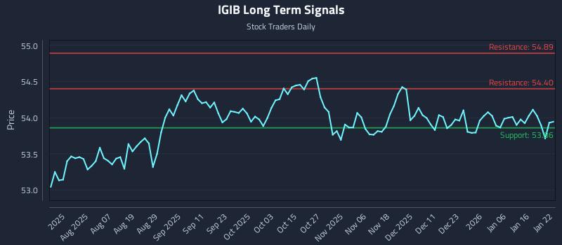 IGIB Long Term Analysis for January 23 2026