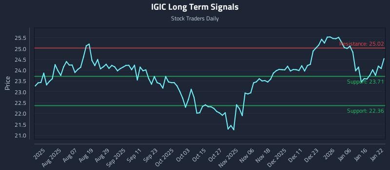 IGIC Long Term Analysis for January 23 2026