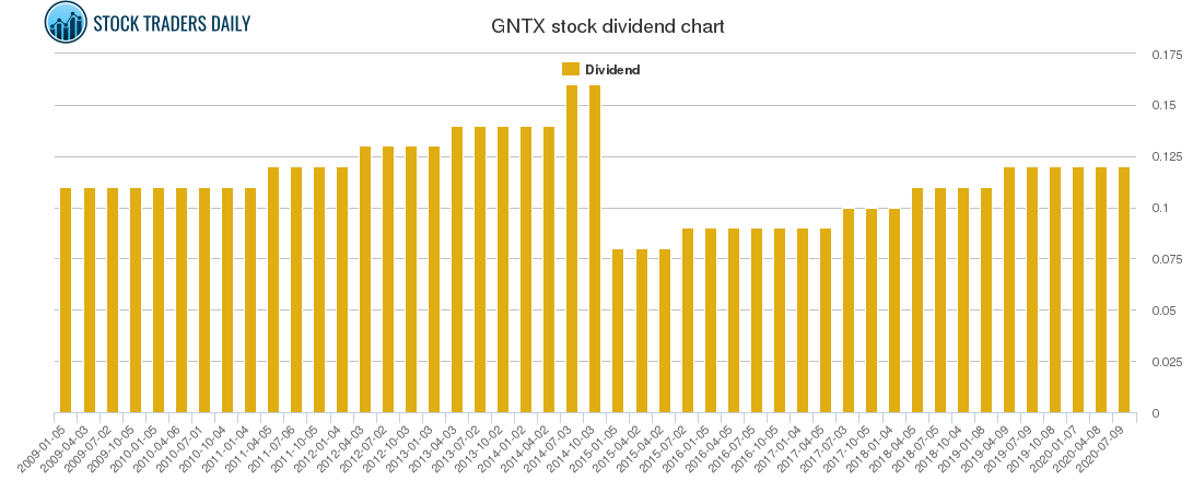 GNTX Dividend Chart