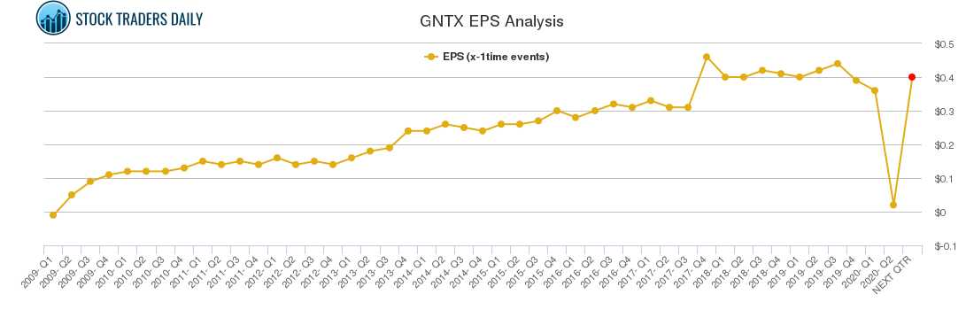 GNTX EPS Analysis