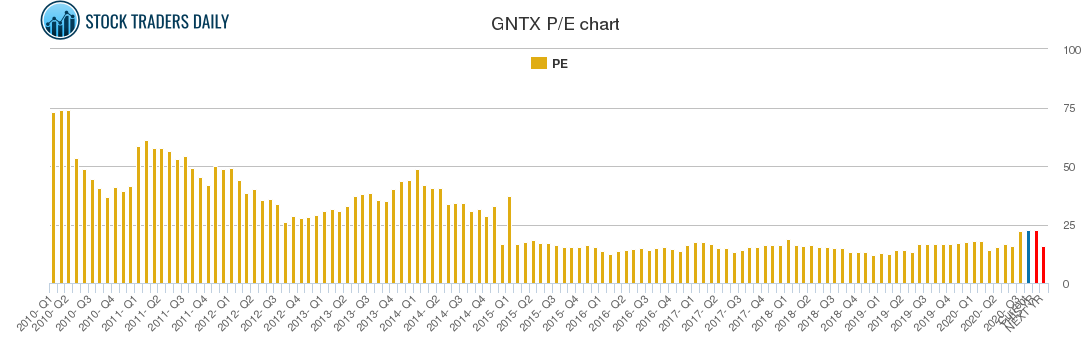 GNTX PE chart