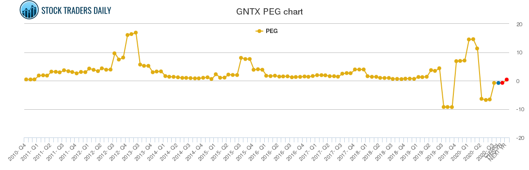 GNTX PEG chart