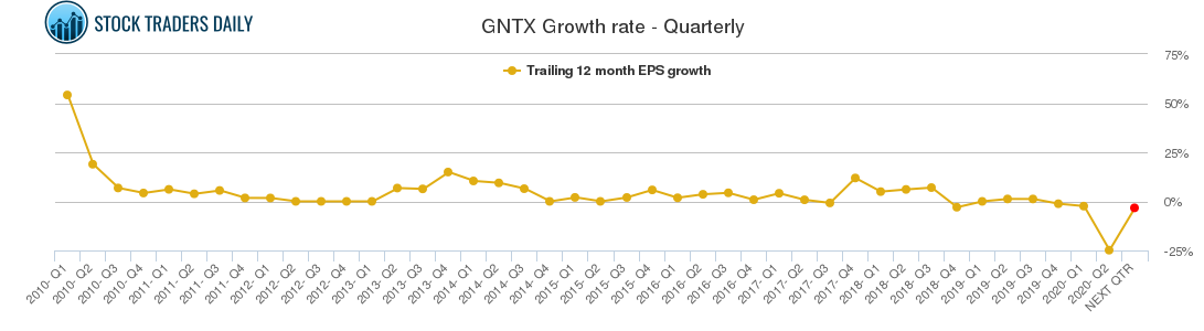GNTX Growth rate - Quarterly