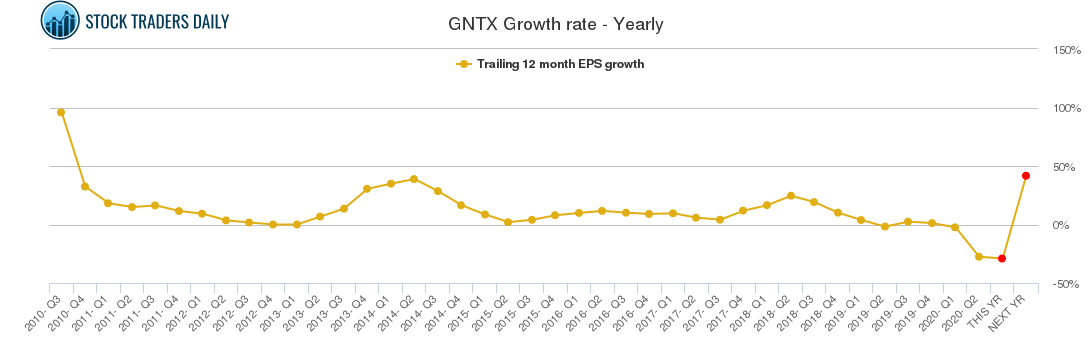 GNTX Growth rate - Yearly