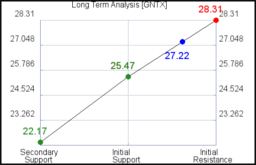 GNTX Long Term Analysis