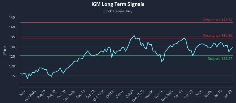 IGM Long Term Analysis for January 23 2026 IGM Long Term Analysis for January 23 2026